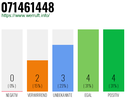 Rufnummer 071461448 Telefonnummer 071461448