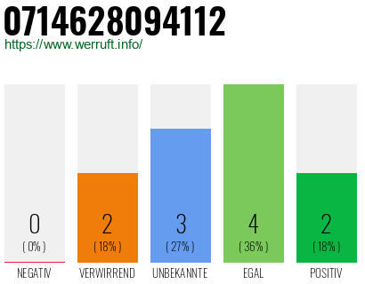 Rufnummer 0714628094112 Telefonnummer 0714628094112