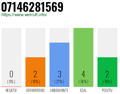 Rufnummer 07146281569 Telefonnummer 07146281569