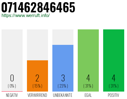 Rufnummer 071462846465 Telefonnummer 071462846465