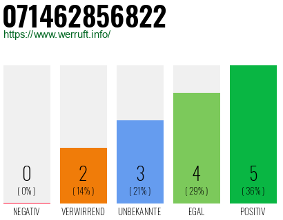 Rufnummer 071462856822 Telefonnummer 071462856822