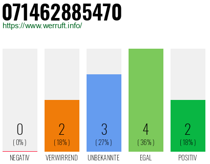 Rufnummer 071462885470 Telefonnummer 071462885470