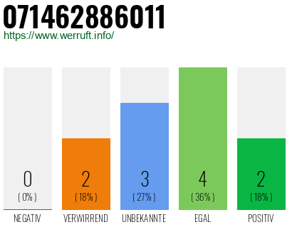 Rufnummer 071462886011 Telefonnummer 071462886011