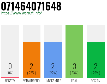 Rufnummer 071464071648 Telefonnummer 071464071648