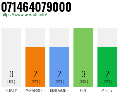 Rufnummer 071464079000 Telefonnummer 071464079000