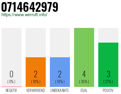Rufnummer 0714642979 Telefonnummer 0714642979