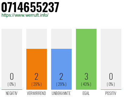 Rufnummer 0714655237 Telefonnummer 0714655237