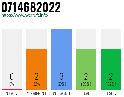 Rufnummer 0714682022 Telefonnummer 0714682022