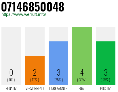 Rufnummer 07146850048 Telefonnummer 07146850048