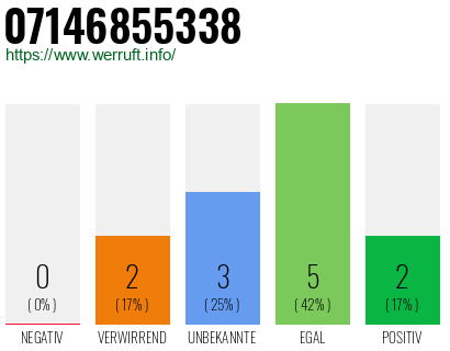 Rufnummer 07146855338 Telefonnummer 07146855338