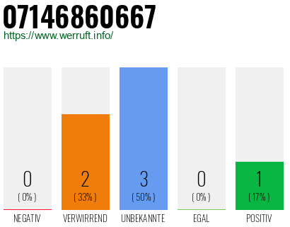 Rufnummer 07146860667 Telefonnummer 07146860667