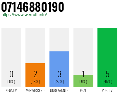 Rufnummer 07146880190 Telefonnummer 07146880190