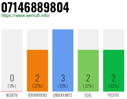 Rufnummer 07146889804 Telefonnummer 07146889804