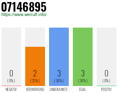 Rufnummer 07146895 Telefonnummer 07146895