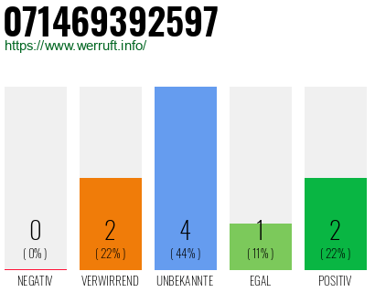 Rufnummer 071469392597 Telefonnummer 071469392597
