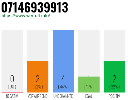 Rufnummer 07146939913 Telefonnummer 07146939913