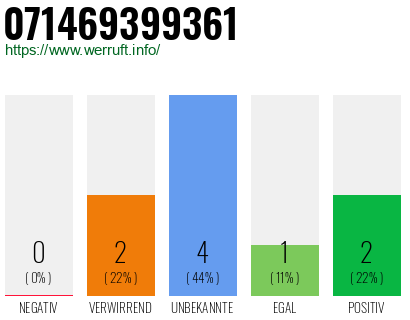 Rufnummer 071469399361 Telefonnummer 071469399361