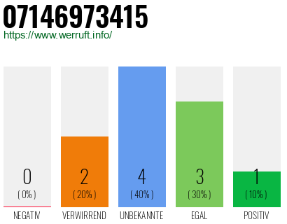 Rufnummer 07146973415 Telefonnummer 07146973415
