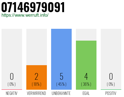 Rufnummer 07146979091 Telefonnummer 07146979091