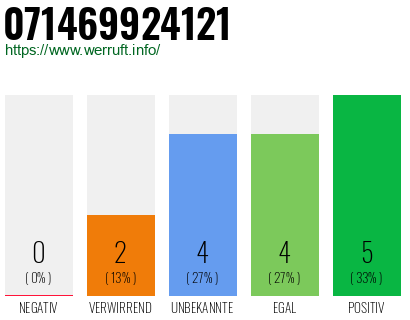 Rufnummer 071469924121 Telefonnummer 071469924121