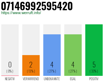 Rufnummer 07146992595420 Telefonnummer 07146992595420