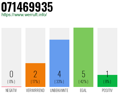 Rufnummer 071469935 Telefonnummer 071469935