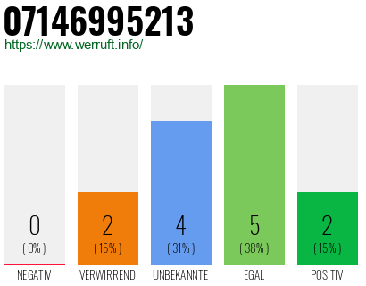 Rufnummer 07146995213 Telefonnummer 07146995213