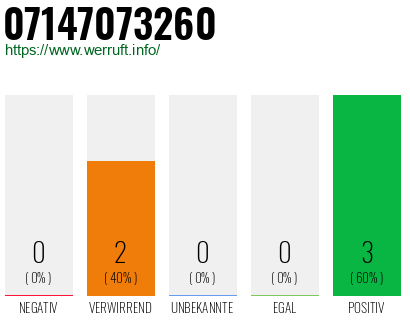 Rufnummer 07147073260 Telefonnummer 07147073260