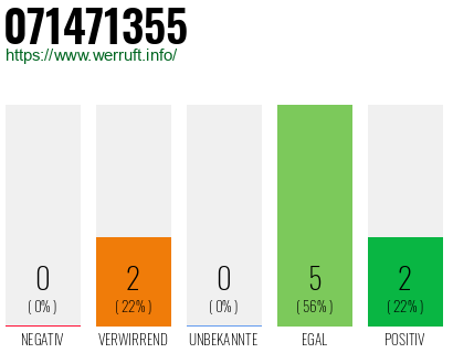 Rufnummer 071471355 Telefonnummer 071471355