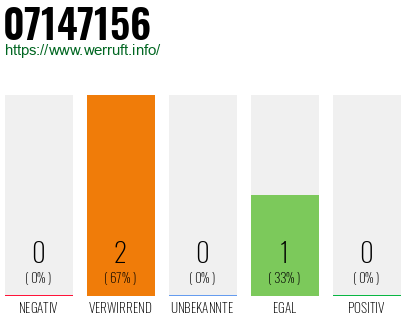 Rufnummer 07147156 Telefonnummer 07147156
