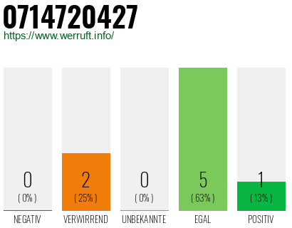 Rufnummer 0714720427 Telefonnummer 0714720427