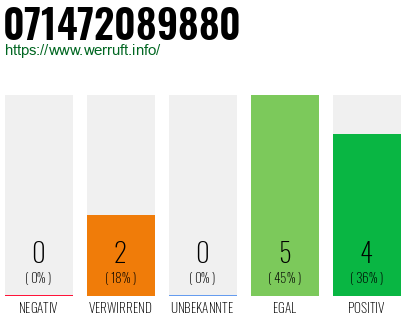 Rufnummer 071472089880 Telefonnummer 071472089880