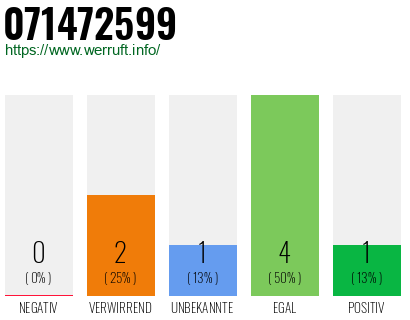 Rufnummer 071472599 Telefonnummer 071472599