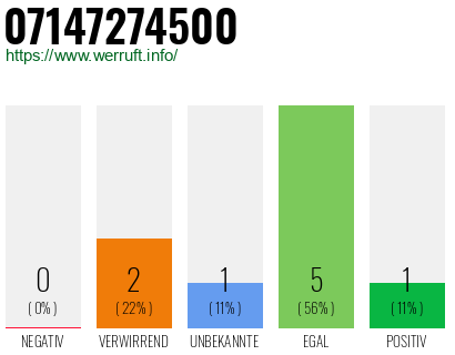 Rufnummer 07147274500 Telefonnummer 07147274500