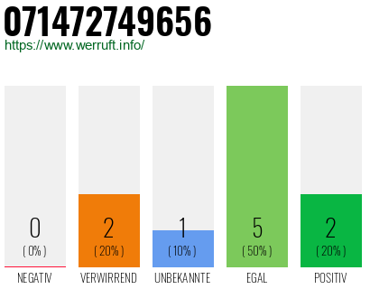 Rufnummer 071472749656 Telefonnummer 071472749656