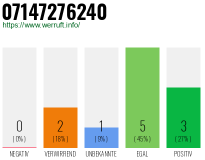 Rufnummer 07147276240 Telefonnummer 07147276240
