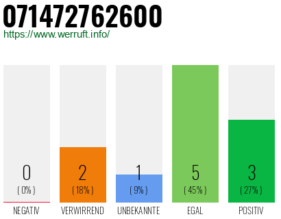 Rufnummer 071472762600 Telefonnummer 071472762600