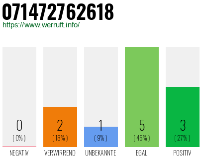 Rufnummer 071472762618 Telefonnummer 071472762618