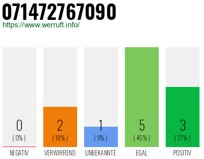 Rufnummer 071472767090 Telefonnummer 071472767090