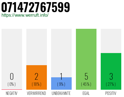 Rufnummer 071472767599 Telefonnummer 071472767599