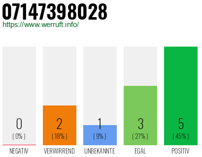 Rufnummer 07147398028 Telefonnummer 07147398028