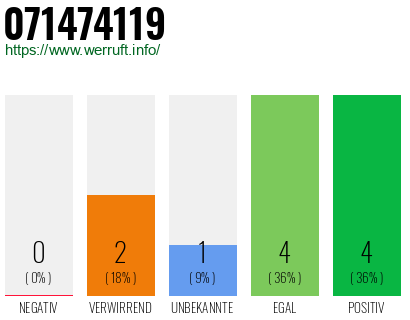 Rufnummer 071474119 Telefonnummer 071474119