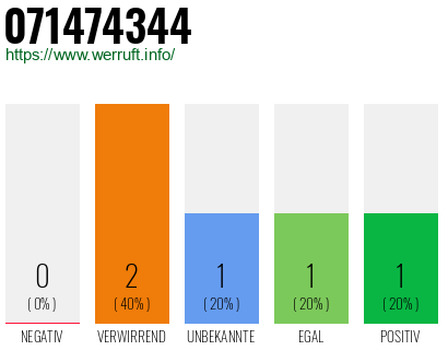 Rufnummer 071474344 Telefonnummer 071474344