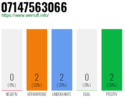 Rufnummer 07147563066 Telefonnummer 07147563066