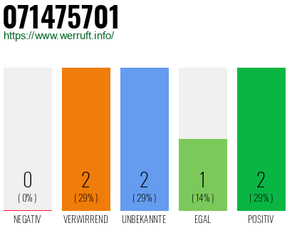 Rufnummer 071475701 Telefonnummer 071475701