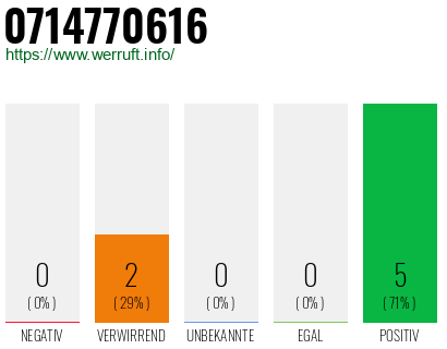 Rufnummer 0714770616 Telefonnummer 0714770616
