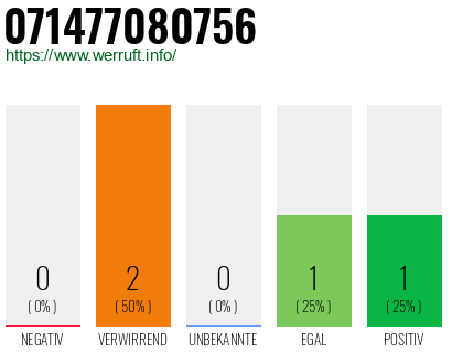 Rufnummer 071477080756 Telefonnummer 071477080756