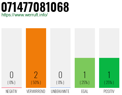 Rufnummer 071477081068 Telefonnummer 071477081068