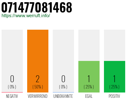 Rufnummer 071477081468 Telefonnummer 071477081468