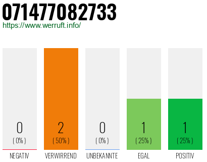 Rufnummer 071477082733 Telefonnummer 071477082733